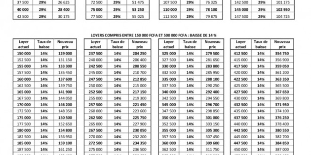 Baisse du prix du loyer : Voici la nouvelle grille de paiement