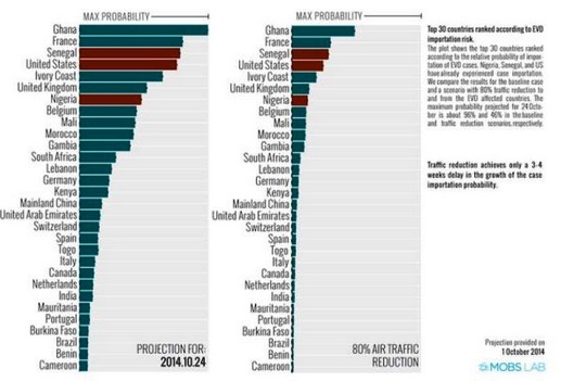 Ebola: « il y a 75 % de chances pour que le virus soit importé en France d’ici le 24 octobre »