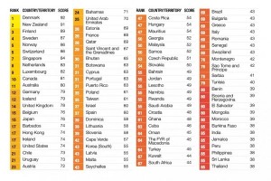 Classement 2015 des pays les plus corrompus : le Sénégal occupe la 69 ème place sur 175