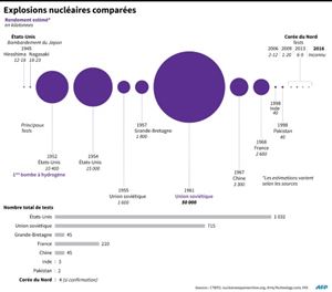 Le saviez-vous? La bombe H, infiniment plus puissante qu’Hiroshima
