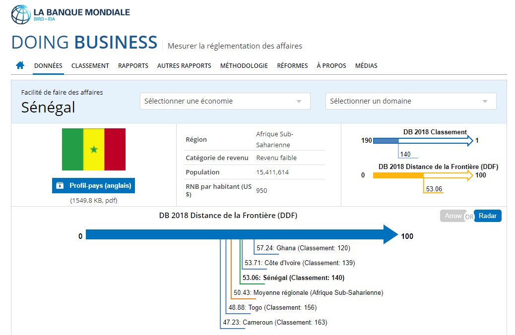 Infographie – Doing business 2019 : atelier d’échange avec la presse sur les reformes de l’environnement des affaires