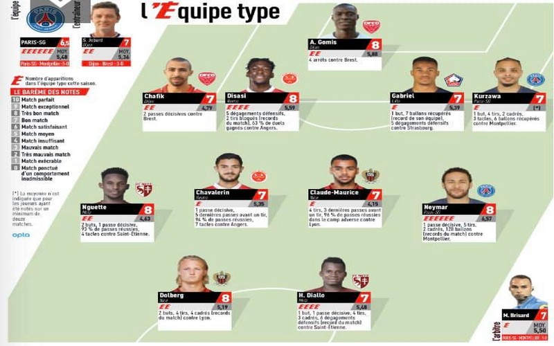 France : trois « Lions » dans l’équipe type de la 22ème journée