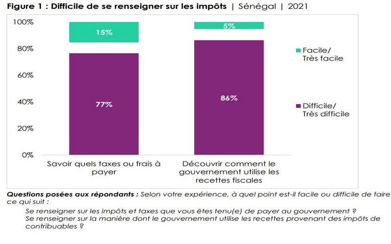 Rapport Afrobarometer : plus de 58% des sénégalais estiment que l’administration fiscale est corrompue