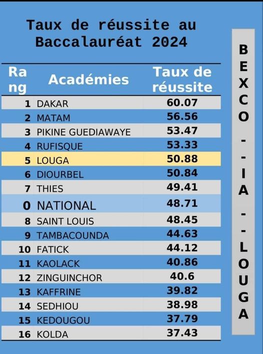 Baccalauréat 2024 : L’académie de Kolda en queue de peloton avec un taux de réussite de 37,43%